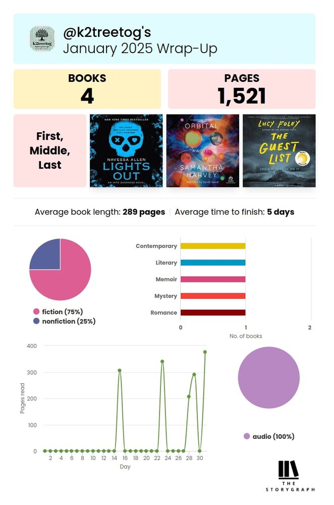 My January 2025 wrap from The Storygraph showing 4 books, 1521 total pages, picture of the covers, a pie chart showing 75% fiction 25% non fiction, genres, average 5 days to read, and format 100% audio. 