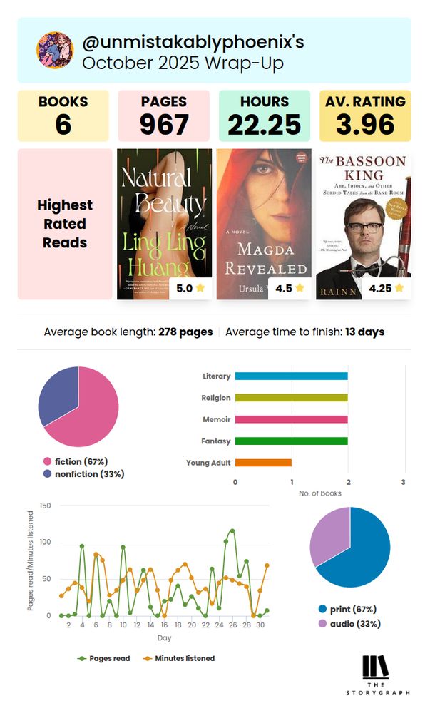 October Reading Wrap Up from the Storygraph app, @unmistakablyphoenix. 6 books read, 967 pages, 22.25 hours, 3.96 average rating. Highest Rated Reads are Natural Beauty by Ling Ling Huang at 5 stars, Magda Revealed by Ursula Werner at 4.5 stars, and The Bassoon King by Rainn Wilson at 4.25 stars. Average book length was 278 pages and average time to finish was 13 days. 67% fiction, 33% non-ficition. 2 literary, 2 religion, 2 memoir, 2 fantasy, 1 young adult. 67% print, 33% audio. 