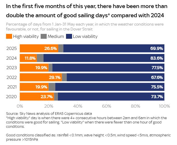 Bar chart shows that the number of good sailing days is significantly higher this year than last year