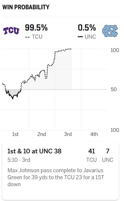 screenshot of espn win probability chart for TCU and UNC. UNC gets another first down, and their win probability soars 0.2% and now stands at 0.5%.