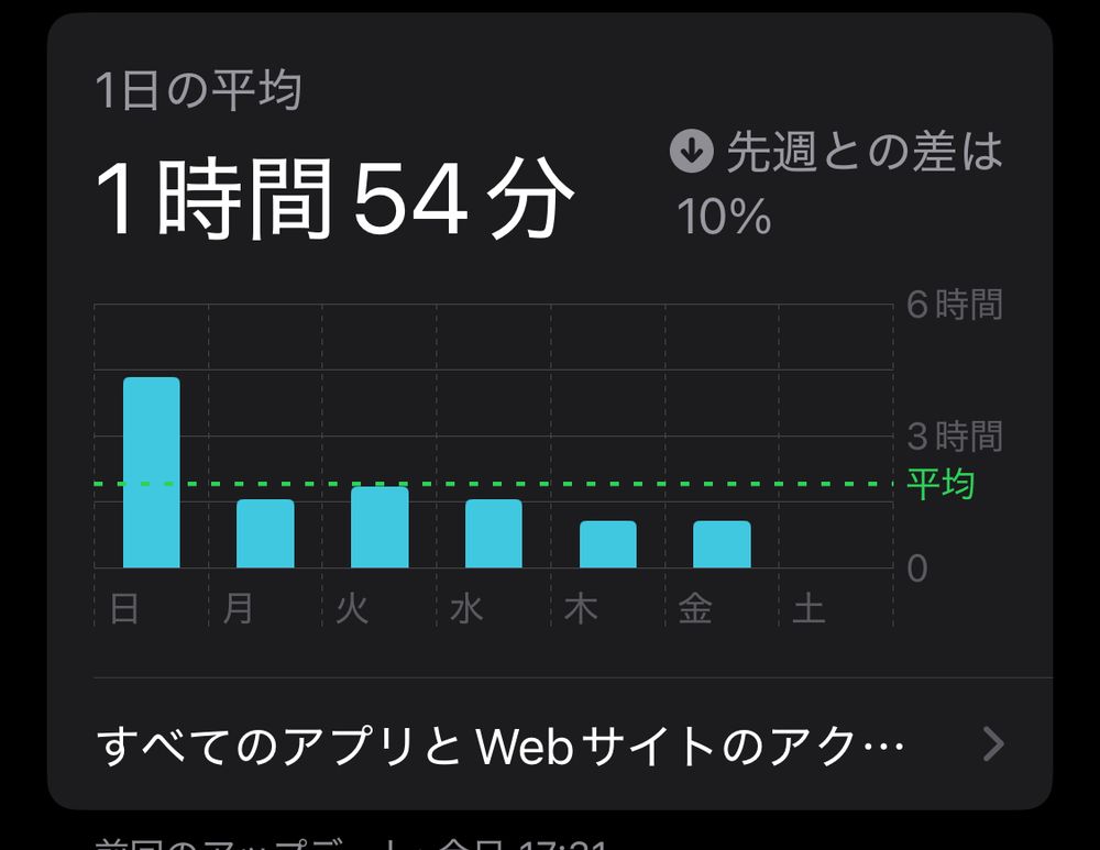 1日何時間スマホ触ったかの表
日曜が4時間19分、その他2時間未満