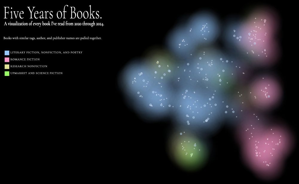 A chart showing a clusters of books I read.
