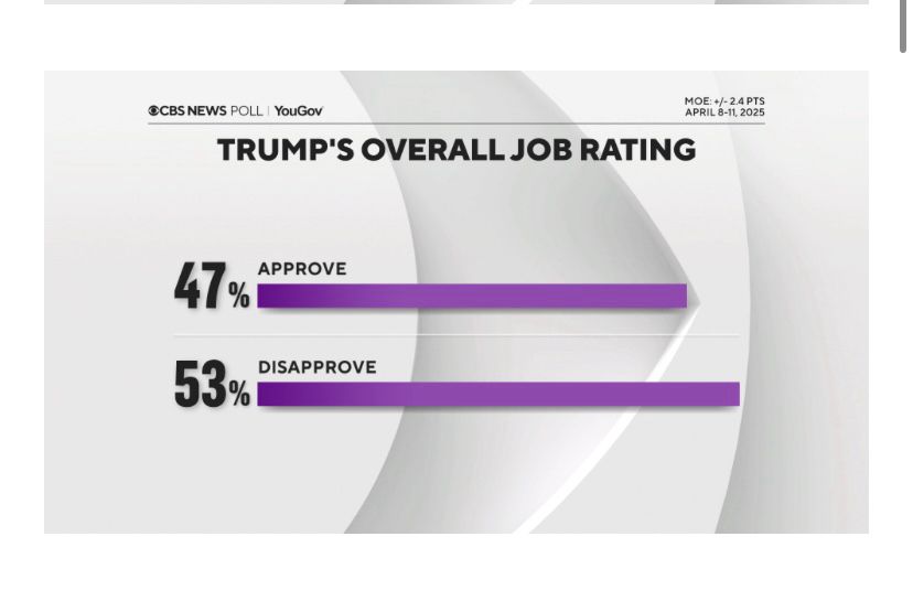 Trump approval rating at 47% positive - 53% negative in a CBS poll