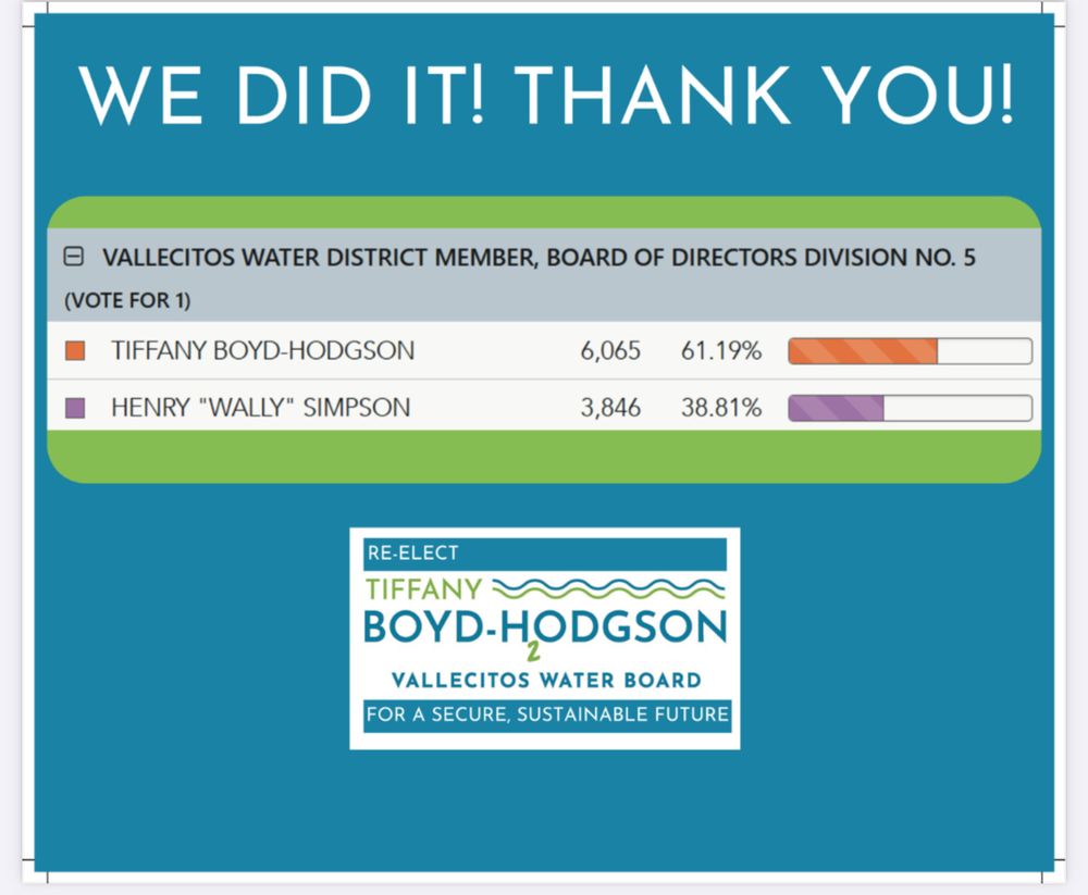 Picture shows the final vote totals from the San Diego County Registrar of Voters for the Vallecitos Water District indicating Tiffany Boyd-Hodgson received 6065 and 61.19% of the vote versus her opponent Henry “Wally” Simpson receiving 3846 and 38.71%of the votes. 