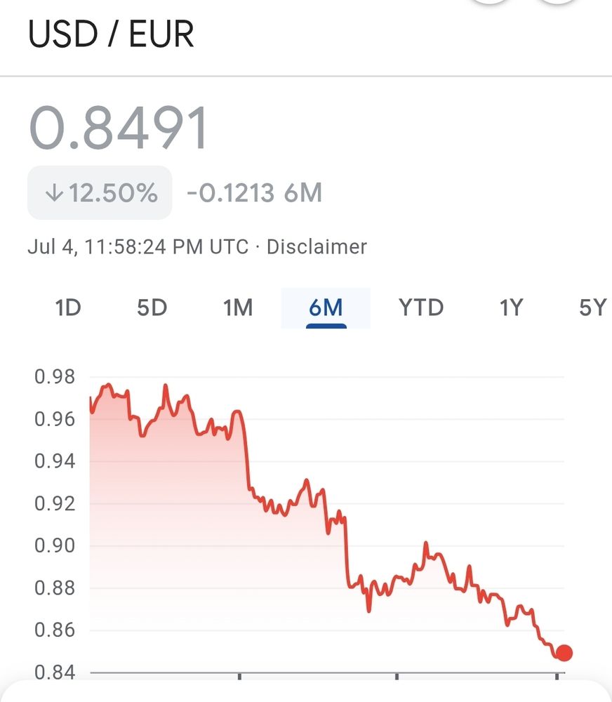 Graph of the US Dollar to Euro showing a huge drop over 6 months to the current rate of 0.8481