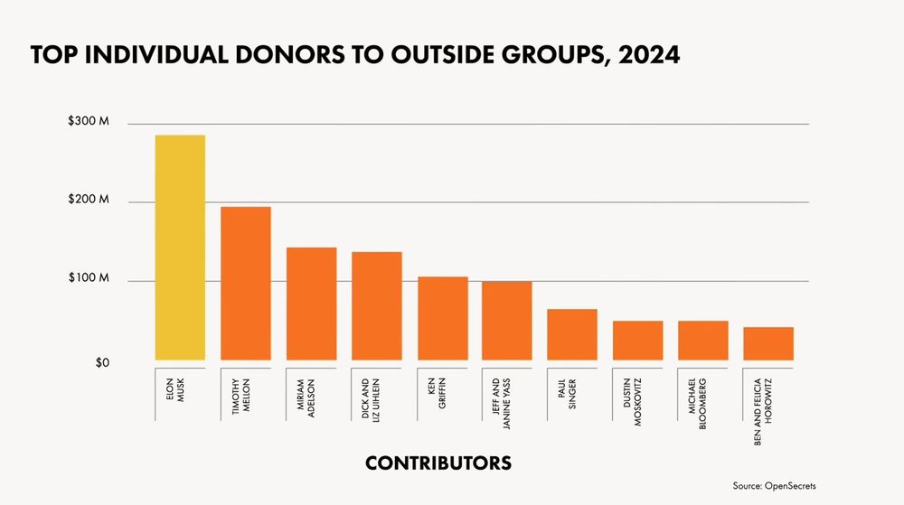 Elon Musk, Timothy Mellon, Peter Thiel and many more are in there. They are a huge part of that. #ElonMusk #PeterThiel #TimothyMellon