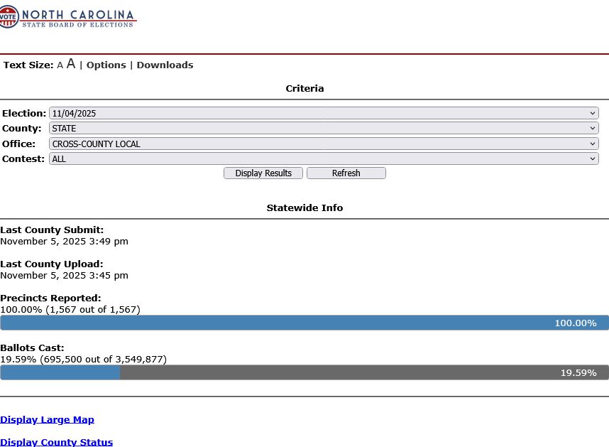 North Carolina 11/04/2025 election turnout: 100% of 1,567 precincts reporting. 695,500 or 3,549,877 registered voters voted.