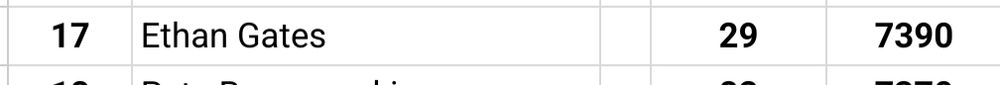 A slice of a results spreadsheet for a crossword contest - my name is ranked 17th, with 7390 points