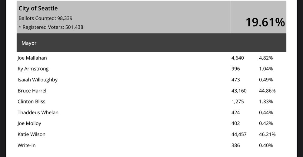Election results for “City of Seattle” mayoral race. 

Total ballots counted: 98,339; registered voters: 501,438; turnout: 19.61%. 

Candidates:
	•	Joe Mallahan: 4,640 votes (4.82%)
	•	Ry Armstrong: 996 votes (1.04%)
	•	Isaiah Willoughby: 473 votes (0.49%)
	•	Bruce Harrell: 43,160 votes (44.86%)
	•	Clinton Bliss: 1,275 votes (1.33%)
	•	Thaddeus Whelan: 424 votes (0.44%)
	•	Joe Molloy: 402 votes (0.42%)
	•	Katie Wilson: 44,457 votes (46.21%)
	•	Write-in: 386 votes (0.40%).
