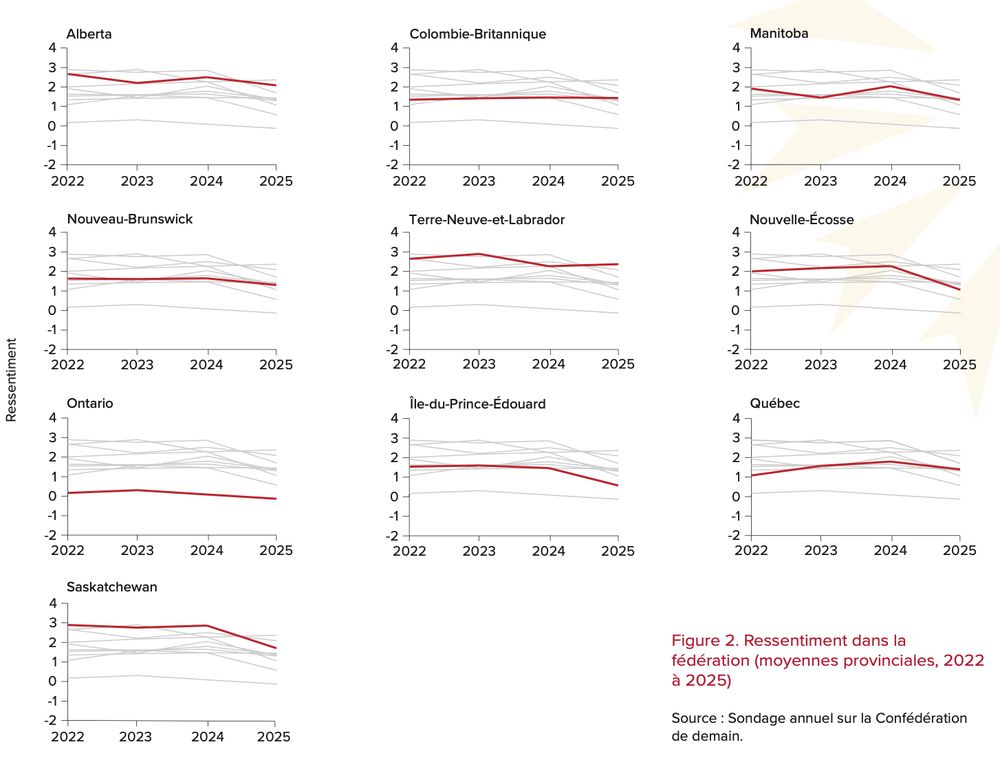 Graphique en lignes montrant les tendances par province de l’indice de ressentiment au cours des quatre dernières années. Il est en baisse partout sauf à Terre-Neuve-et-Labrador (en hausse) et en Colombie-Britannique (stable).