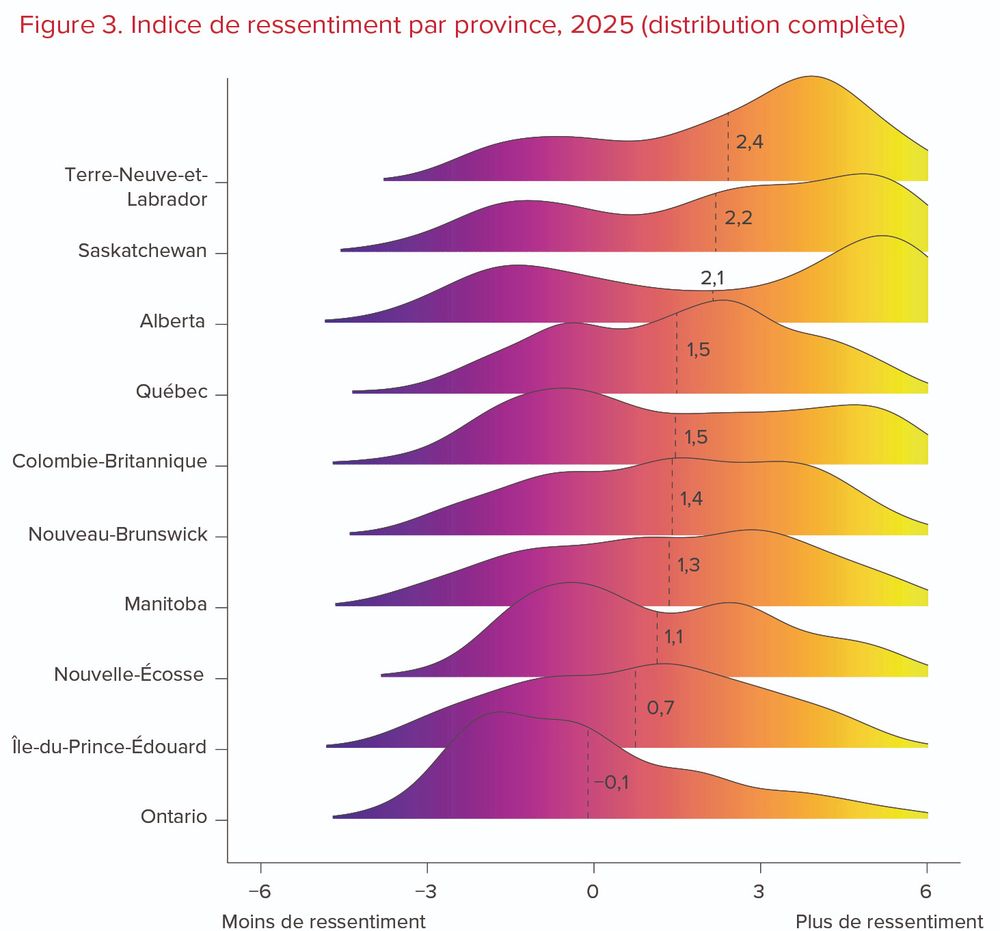 Distribution provinciale de l’indice de ressentiment. Dans l’ordre, de la plus "mécontente" à la moins "mécontente" : Terre-Neuve-et-Labrador, Saskatchewan, Alberta, Québec, Colombie-Britannique, Nouveau-Brunswick, Manitoba, Nouvelle-Écosse, Île-du-Prince-Édouard, Ontario. L’Alberta se distingue aussi par une distribution fortement bimodale, la moyenne se situant dans le “creux” entre deux “pics”.