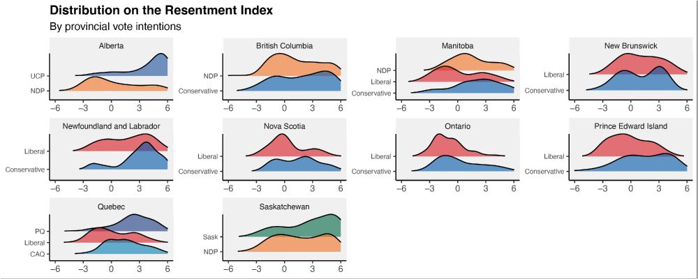 Graph show the distribution on the Resentment index for each province by provincial vote intentions. 
