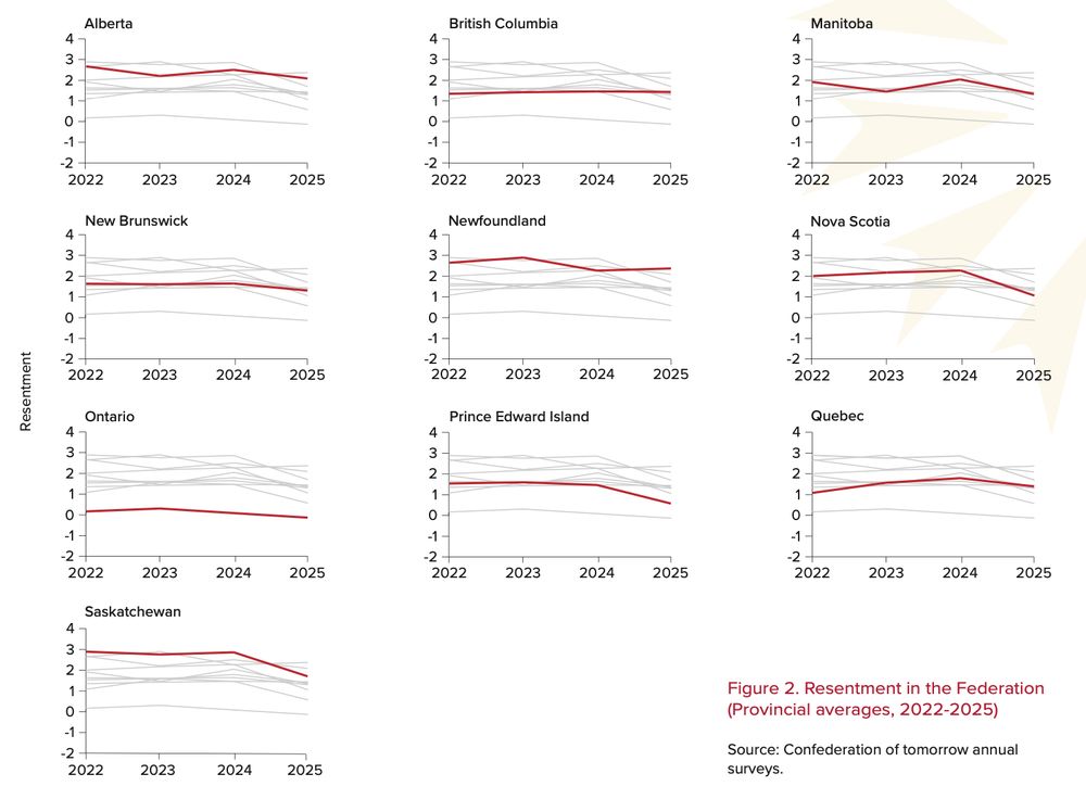 Line graph showing trends by province on the resentment index over the last four years. It's down everywhere except Newfoundland and Labrador (up) and BC (stable).  