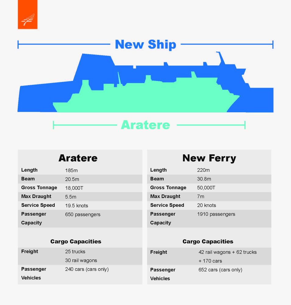 A chart comparing the decaying current Cook Strait ferries with the fit for purpose new ones summarily cancelled by Nicola-No-Boats