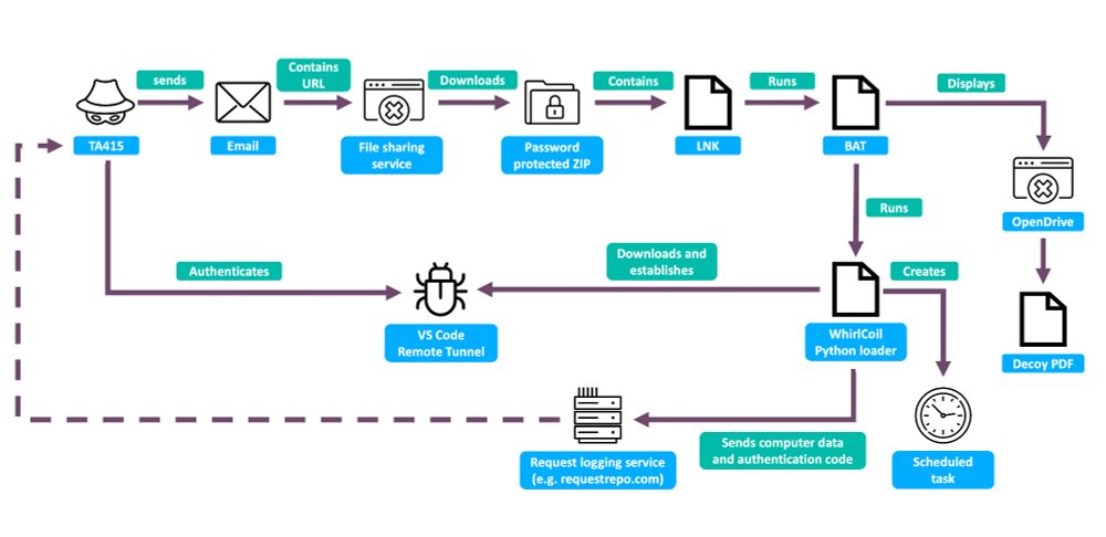 TA415 infection chain diagram