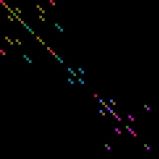 A self-similarity matrix representation of the Greek text of the Gospel of John, chapter 1, verses 1 through 5. Each position on the X and Y axis represents one word, and the square is filled in if the X and Y coordinate are the same word. Each word that appears more than once is also given a unique color. A diagonal line runs through the entire matrix, since a word is always identical to itself, and other patterns of diagonals to the sides of the main line visually show repetition of phrases in the text.