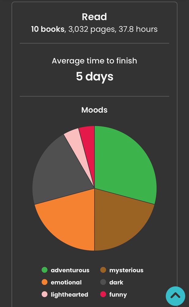 Screenshot of January stats from goodreads showing 10 books, 3032 pages, and 37.8 hours. Includes average time to finish (5 days) and moods. 