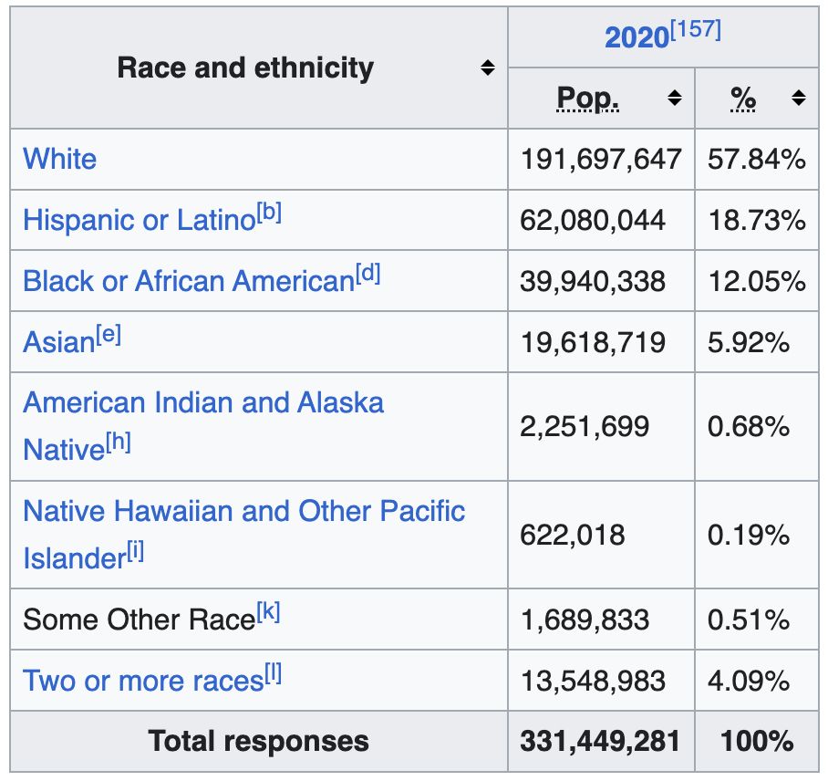 Demographic chart for 2020 from Wikipedia showing less than 130 million people in the US categorized as non-white.
