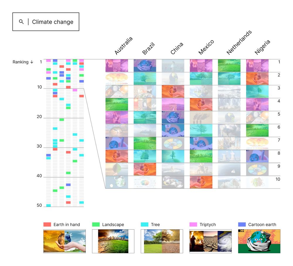Data visualisation showing the ranking of Google Images results for climate change in Australia, Brazil, China, Mexico, Netherlands and Nigeria. Some images such as 'earht in hand' and 'landscape' appear multiple times across different countries