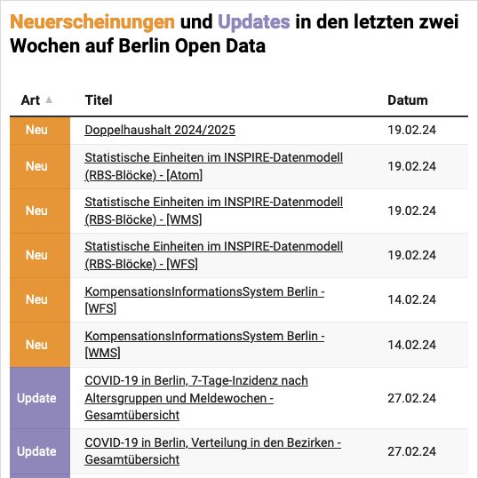 Chart with newest publications and updates on the Berlin Open Data Portal
