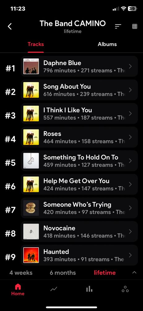 my spotify stats for the band camino
