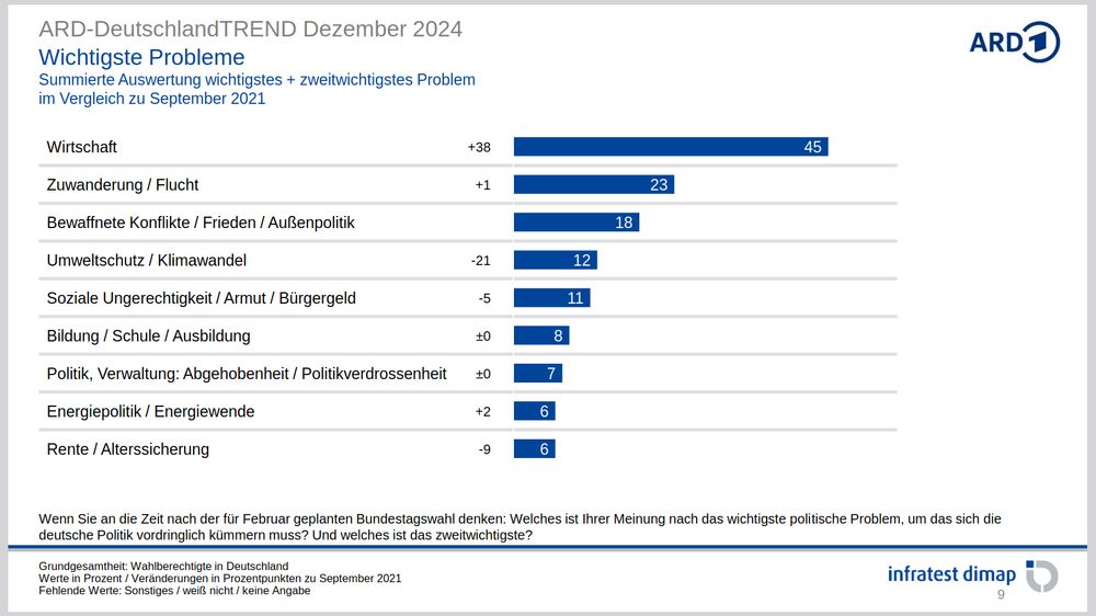ARD-DeutschlandTREND Dezember 2024

Wichtigste Probleme
Summierte Auswertung wichtigstes + zweitwichtigstes Problem
im Vergleich zu September 2021

Wirtschaft 45 +38
Zuwanderung / Flucht 23 +1
Bewaffnete Konflikte / Frieden / Außenpolitik 18
Umweltschutz / Klimawandel 12 -21
Soziale Ungerechtigkeit / Armut / Bürgergeld 11 -5
Bildung / Schule / Ausbildung 8 ±0
Politik, Verwaltung: Abgehobenheit / Politikverdrossenheit 7 ±0
Energiepolitik / Energiewende 6 +2
Rente / Alterssicherung 6 -9

Wenn Sie an die Zeit nach der für Februar geplanten Bundestagswahl denken: Welches ist Ihrer Meinung nach das wichtigste politische Problem, um das sich die
deutsche Politik vordringlich kümmern muss? Und welches ist das zweitwichtigste?

Grundgesamtheit: Wahlberechtigte in Deutschland
Werte in Prozent / Veränderungen in Prozentpunkten zu September 2021
Fehlende Werte: Sonstiges / weiß nicht / keine Angabe