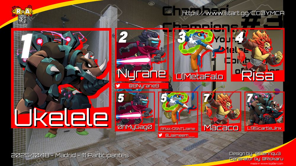 🥇 Ukelele
🥈 Nyrane
🥉 Metafalo
4️⃣ Risa
5️⃣ OhMyGagO / Jaime
7️⃣ Macaco / ScartleJinx