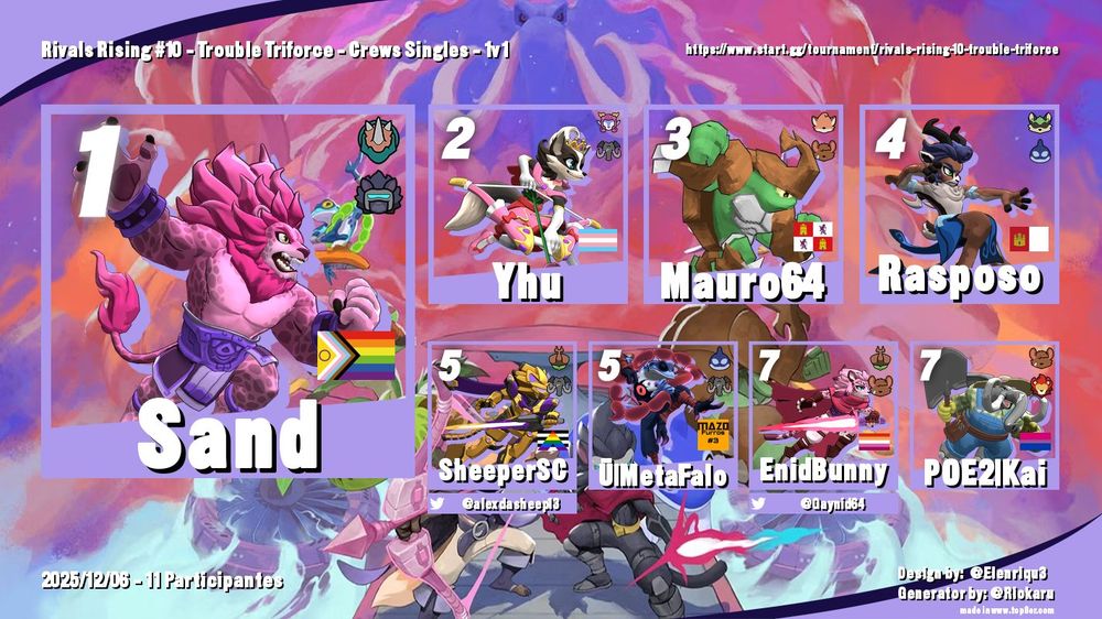 🥇 Sand
🥈 Yhu
🥉 Mauro64 
4️⃣ Rasposo
5️⃣ SheeperSC / MetaFalo
7️⃣ EnidBunny / Kai