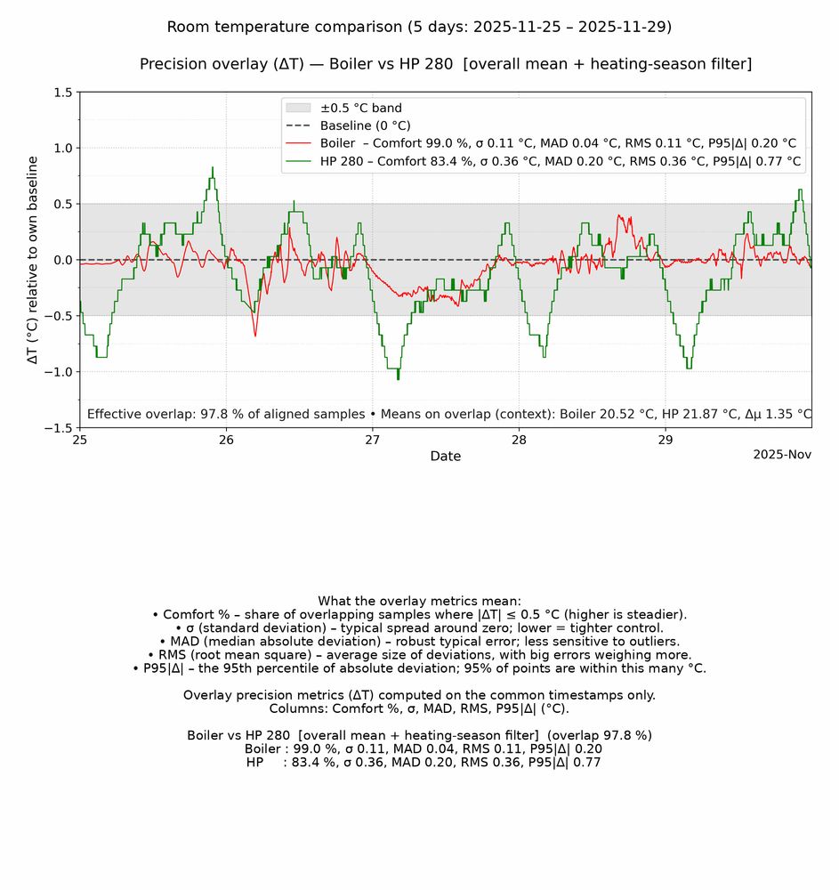 Standard Deviation Analysis