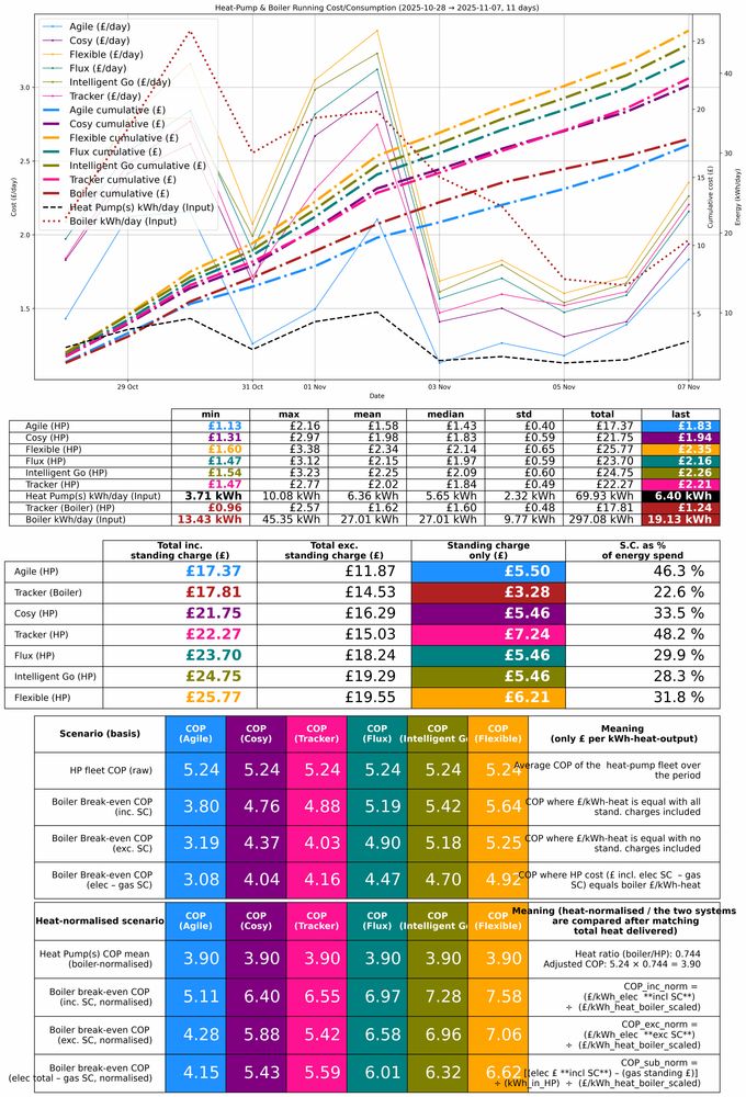 Smart Octopus Tariffs