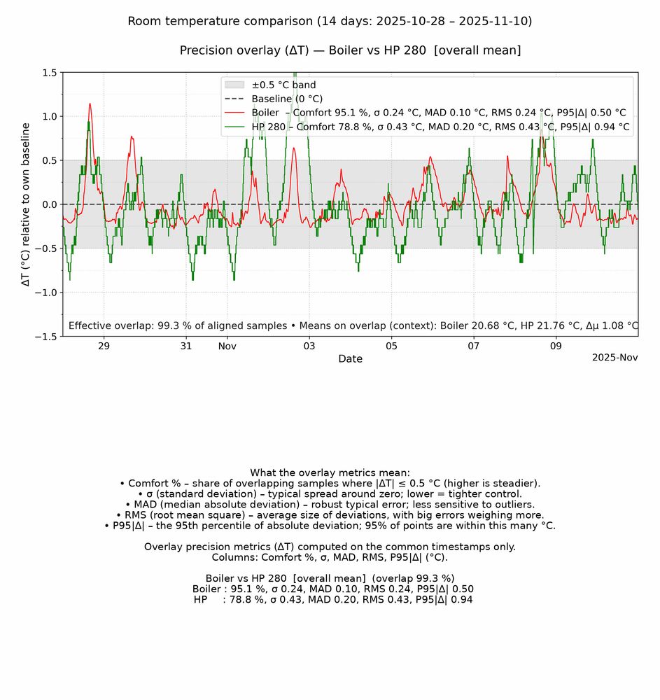 Standard Deviation Analysis