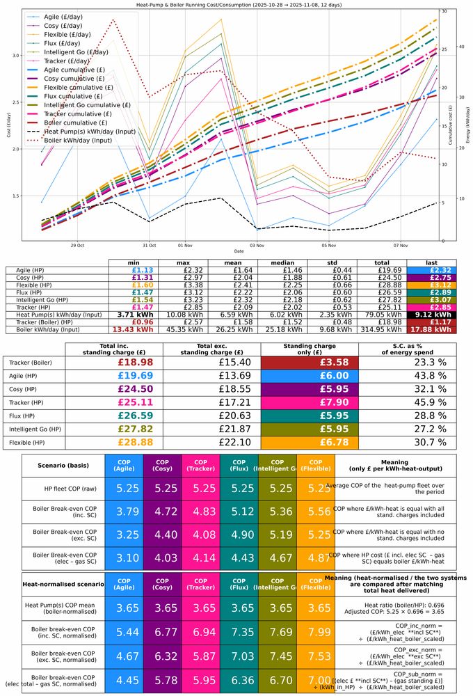 Smart Octopus Tariffs