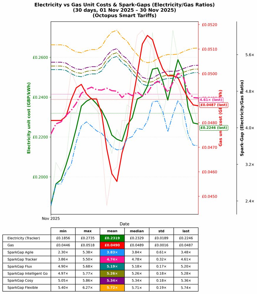 Spark‑gap (electricity‑to‑gas unit‑cost ratio)