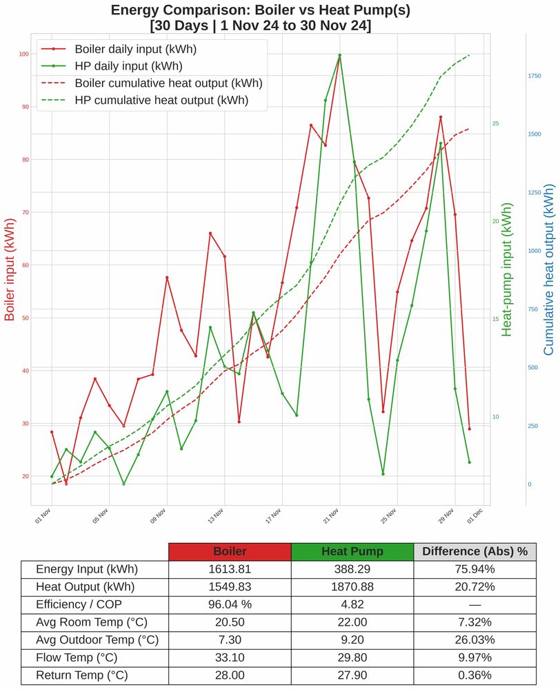 Cost and Energy Comparison