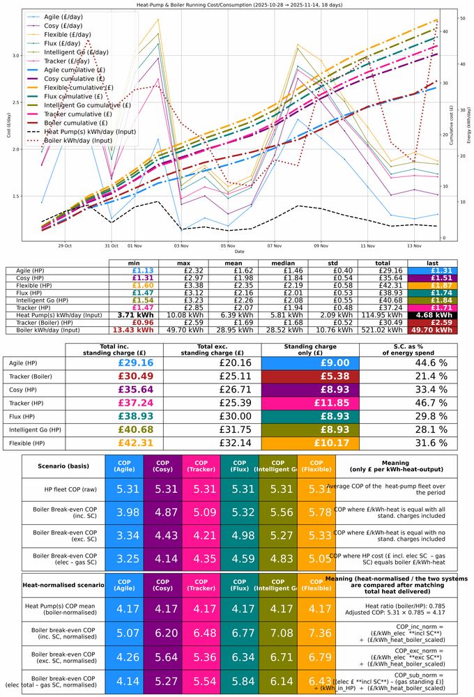 Smart Octopus Tariffs