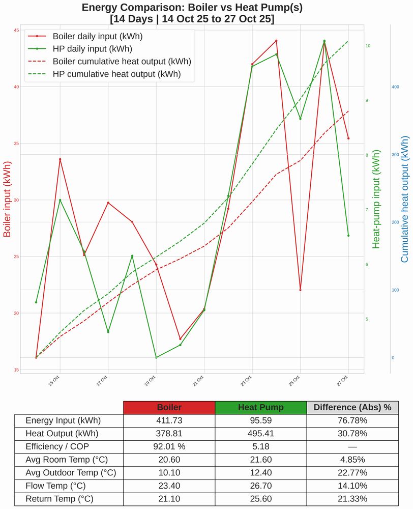 Cost and Energy Comparison