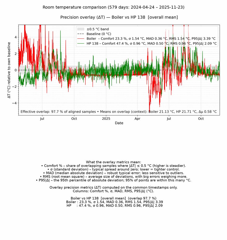 Standard Deviation Analysis
