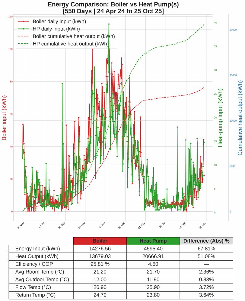 Cost and Energy Comparison