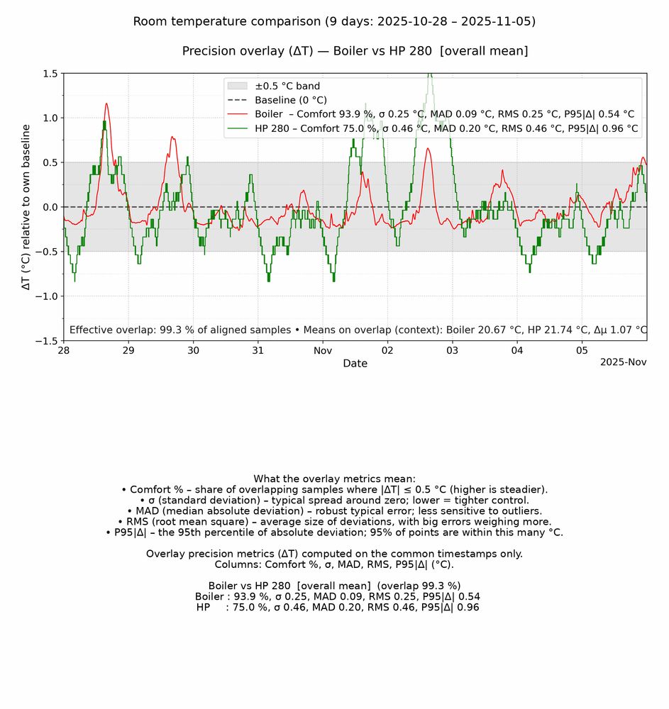 Standard Deviation Analysis
