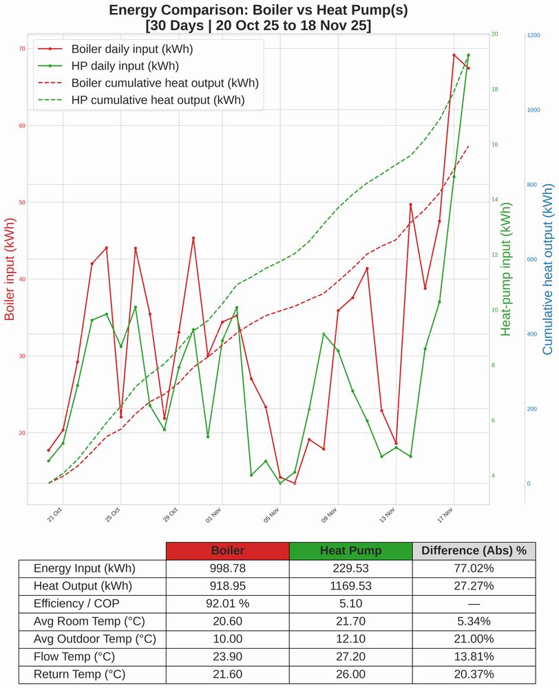 Cost and Energy Comparison