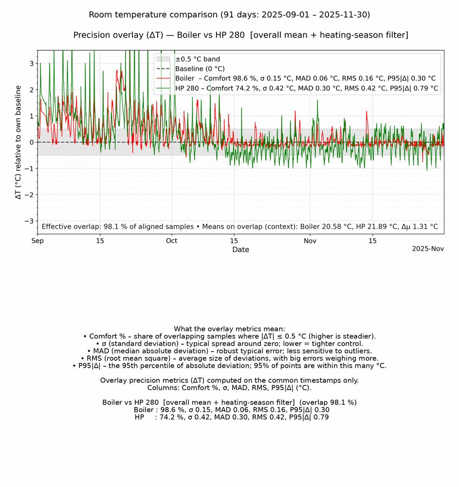 Standard Deviation Analysis