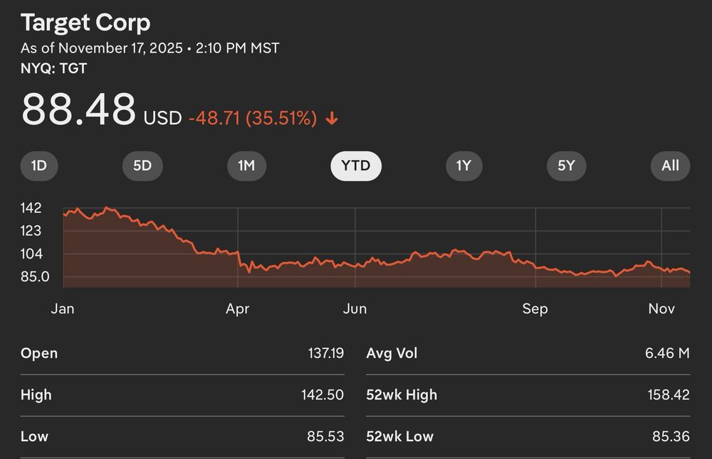 Year-to-date stock chart for Target Corp, with values starting approximately $140 until the end of January, declining to approximately $105 in March and then dropping to approximately $90 in April and remaining somewhat steady since.