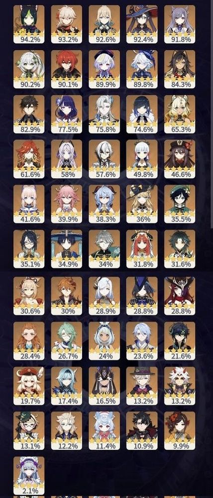 A chart of all 5* Genshin characters