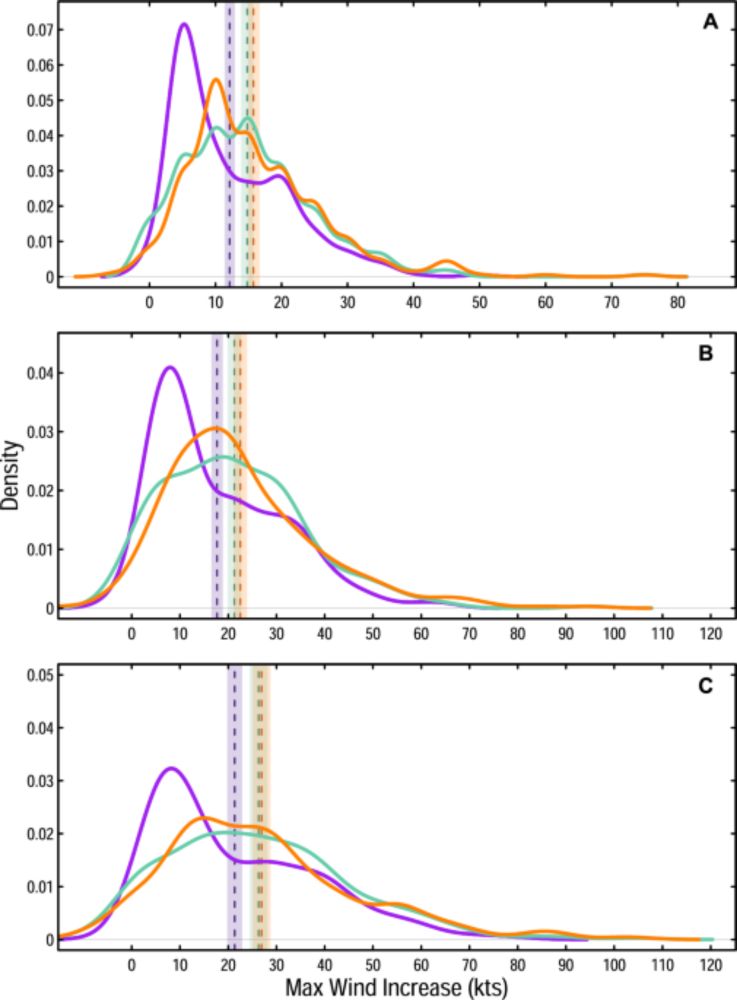 Observed increases in North Atlantic tropical cyclone peak intensification rates - Scientific Reports