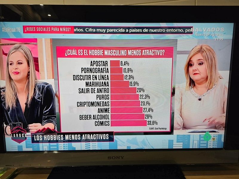 Pantallazo de un programa de La Sexta, La Roca. Entiendo que hayáis dejado de leer aquí, pero yo os cuento. Además de un exceso de información irrelevante en distintos lugares de la pantalla, no se sabe si como ejemplo ballardiano o como resultado, nos encontramos a dos mujeres, un tinte para el pelo, a ambos lados de la pantalla. En el centro hay un gráfico que dice:

¿Cuál es el hobbie masculino menos atractivo?

Apostar 6,4%
Pornografía 10,8%
Discutir en Línea 12,3%
Marihuana 15,9%
Salir de antro 20%
Puros 22,3%
Criptomonedas 23,1%
Anime 27,45
Beber alcohol 29%
Cómics 33,6%

Claramente es 'rage bait', como si hiciera falta eso para sacarlo en ADLO! 

Aunque yo me he quedado sobre todo con lo de... ¡¡¡SALIR DE ANTRO!!!