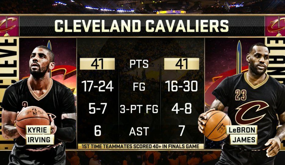 Kyrie Irving and LeBron James putting up 40 points each in the NBA Finals meme