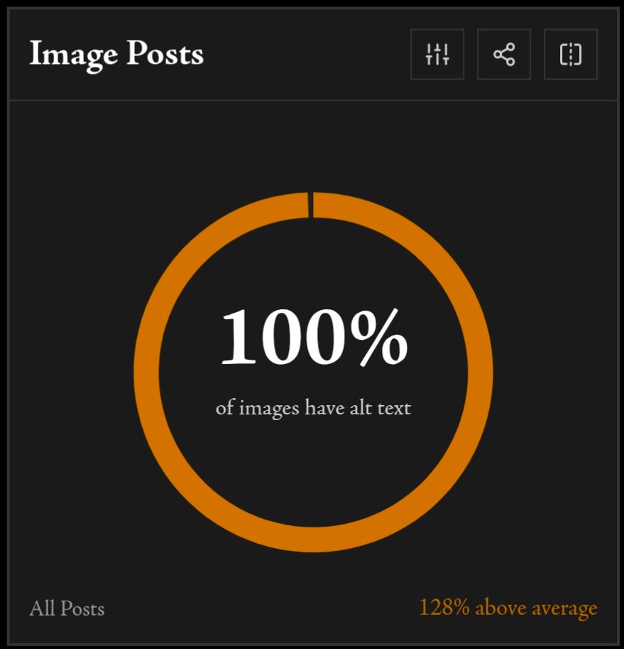 Jinda's image post analytics showing 100% alt text usage