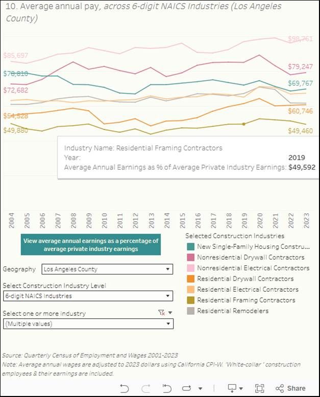 Picture of Tableau dashboard chart of average annual pay for 6-digit NAICS industries for L.A. County, spanning 2004-2023.
Source URL link to Tableau dashboard, where a screen reader hopefully can help: https://public.tableau.com/shared/55D5FZZHW?:display_count=n&:origin=viz_share_link