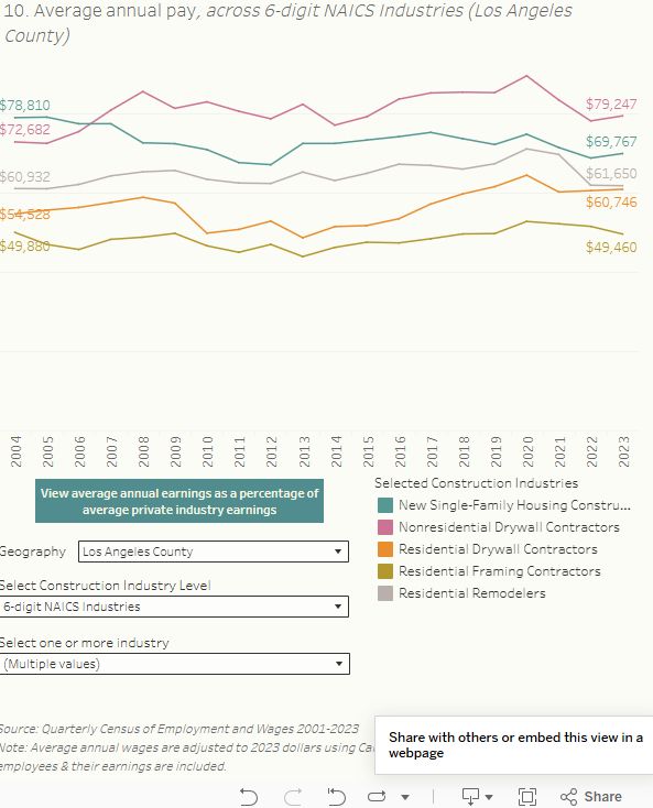 Charts from Tableau data dashboard - link to the page is in the post. Screen readers hopefully can read the data off of the web page better than I can describe it. Generally, shows the average annual pay of Los Angeles County-domiciled residential framing contractors is worse than other construction sub-sectors. Also shows no increase over 20 years in inflation-adjusted dollars.