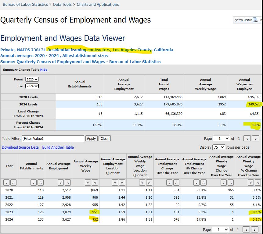 Screen shot of BLS QCEW data viewer for Residential Framing Contractors, L.A. County California, 2020-2024. (source link is in the post). Average weekly wages, in nominal dollars, increased by only $148 since 2019, or 18%. The CPI-W for LA-Anaheim increased 20.8% 2019-2024. See https://www.dir.ca.gov/oprl/CPI/CPICalculator/CpiCalculator.aspx